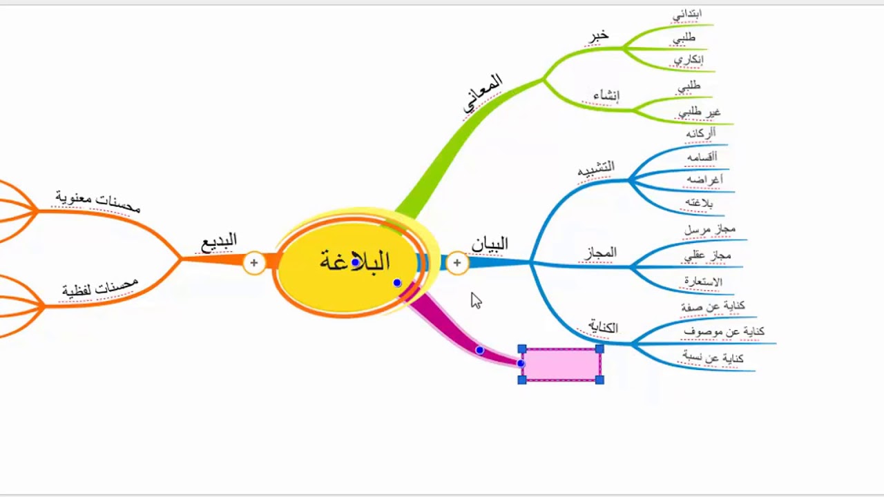 رسم خريطة ذهنية، مفهوم الخرائط الذهنية وأهميتها 2188 2