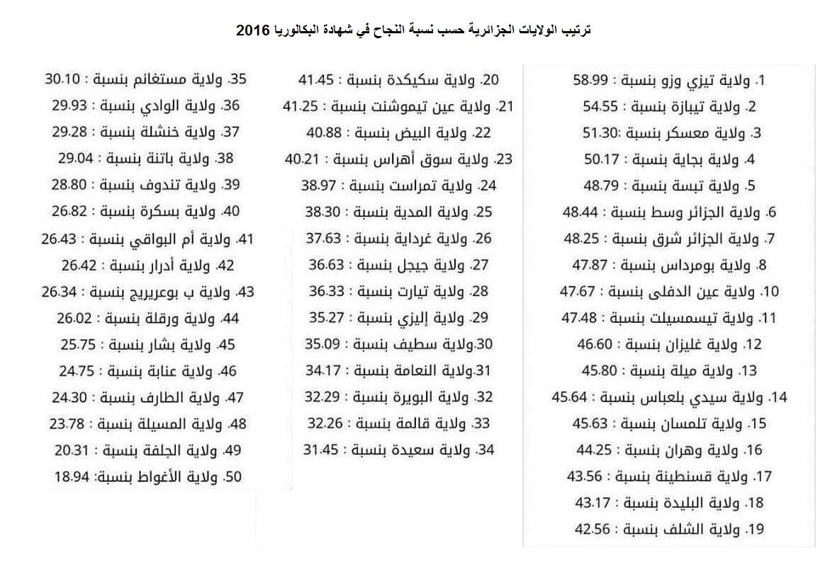 ترتيب الولايات في الجزائر - ترتب الولايات من حيث المساحة 5912 2