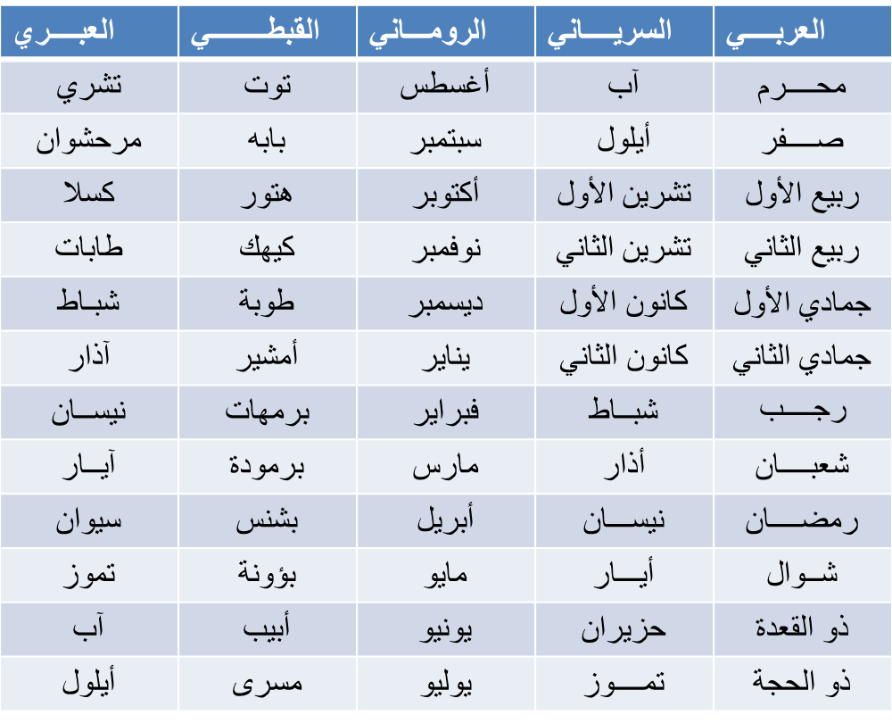 اسماء الاشهر بالميلادي , ترتيب التقويم الميلادي