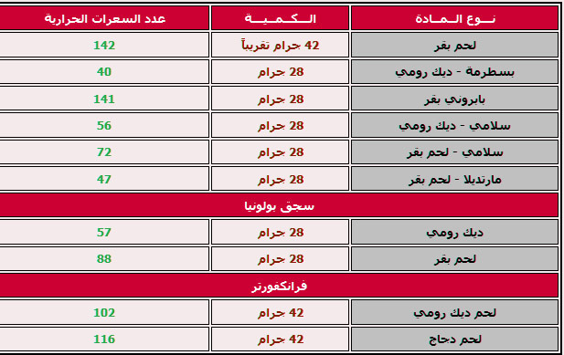 دليل السعرات الحرارية - السعرات الحرارية لانواع الطعام المختلفة 1220 11