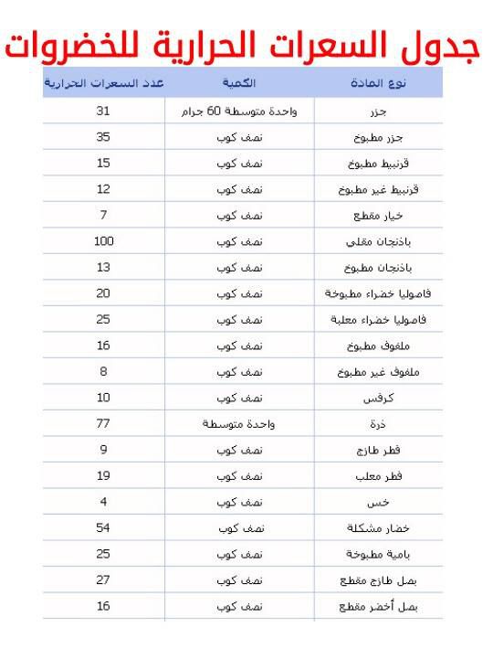 ما معنى السعرات الحرارية - تعرف على معني كلمة السعرات الحرارية 6381