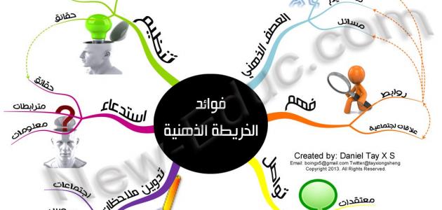 رسم خريطة ذهنية , مفهوم الخرائط الذهنية وأهميتها