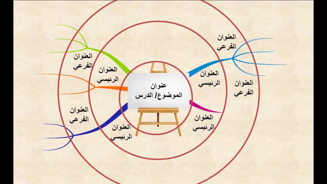 رسم خريطة ذهنية، مفهوم الخرائط الذهنية وأهميتها 2188 7