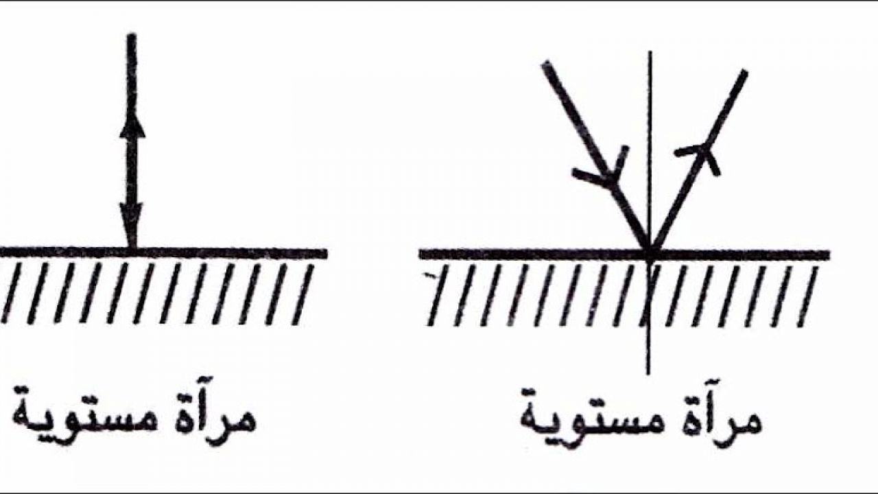 كيف يختلف الانعكاس المنتظم عن الانعكاس غير المنتظم , الإنعكاسات والمرايا