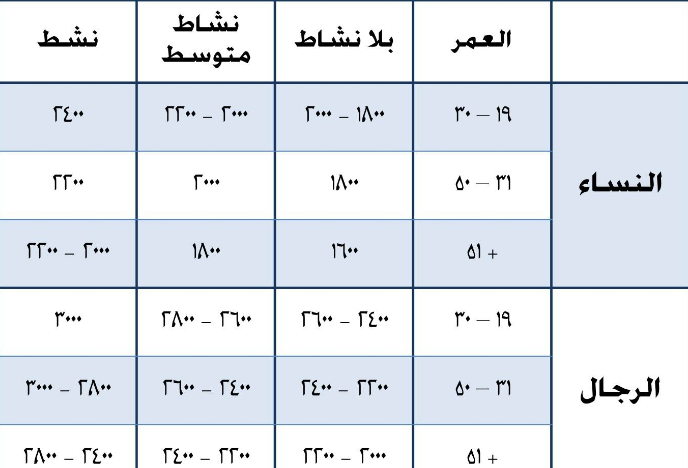 الحفاظ على الوزن عن طريق السعرات الحرارية , كم سعرة حرارية يحتاج الجسم في اليوم