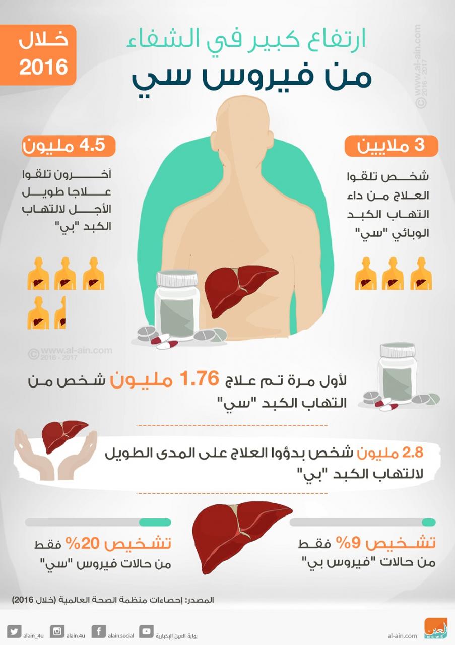 اعراض فيروس سي