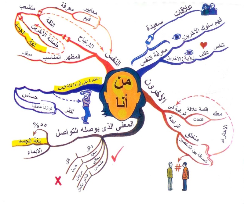 رسم خريطة ذهنية، مفهوم الخرائط الذهنية وأهميتها 2188 3