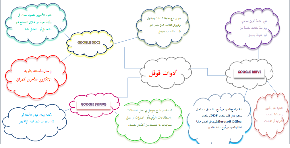 رسم خريطة ذهنية، مفهوم الخرائط الذهنية وأهميتها 2188 1