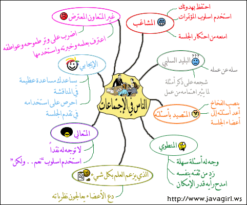 رسم خريطة ذهنية، مفهوم الخرائط الذهنية وأهميتها 2188